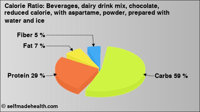 Calorie ratio: Beverages, dairy drink mix, chocolate, reduced calorie, with aspartame, powder, prepared with water and ice (chart, nutrition data)