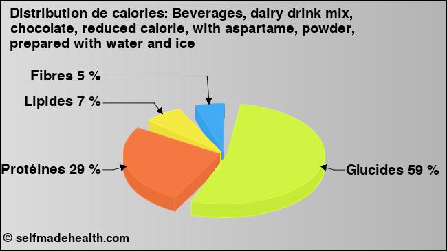 Calories: Beverages, dairy drink mix, chocolate, reduced calorie, with aspartame, powder, prepared with water and ice (diagramme, valeurs nutritives)