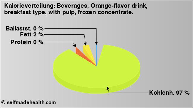 Kalorienverteilung: Beverages, Orange-flavor drink, breakfast type, with pulp, frozen concentrate. (Grafik, Nährwerte)