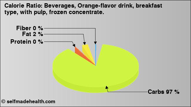 Calorie ratio: Beverages, Orange-flavor drink, breakfast type, with pulp, frozen concentrate. (chart, nutrition data)