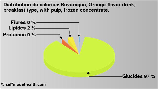 Calories: Beverages, Orange-flavor drink, breakfast type, with pulp, frozen concentrate. (diagramme, valeurs nutritives)