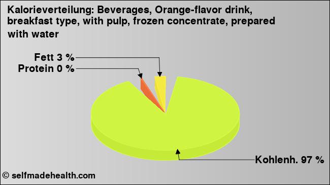 Kalorienverteilung: Beverages, Orange-flavor drink, breakfast type, with pulp, frozen concentrate, prepared with water (Grafik, Nährwerte)