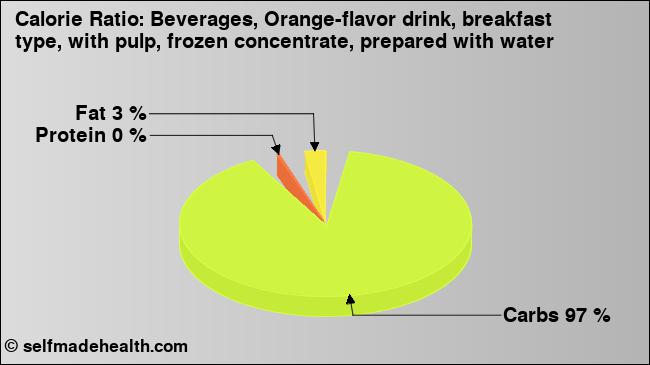 Calorie ratio: Beverages, Orange-flavor drink, breakfast type, with pulp, frozen concentrate, prepared with water (chart, nutrition data)