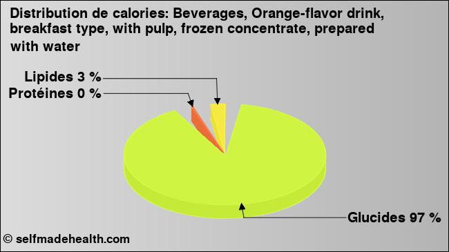 Calories: Beverages, Orange-flavor drink, breakfast type, with pulp, frozen concentrate, prepared with water (diagramme, valeurs nutritives)