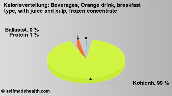 Kalorienverteilung: Beverages, Orange drink, breakfast type, with juice and pulp, frozen concentrate (Grafik, Nährwerte)