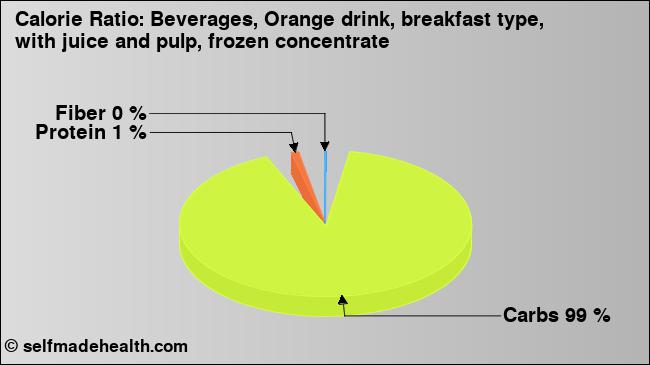 Calorie ratio: Beverages, Orange drink, breakfast type, with juice and pulp, frozen concentrate (chart, nutrition data)