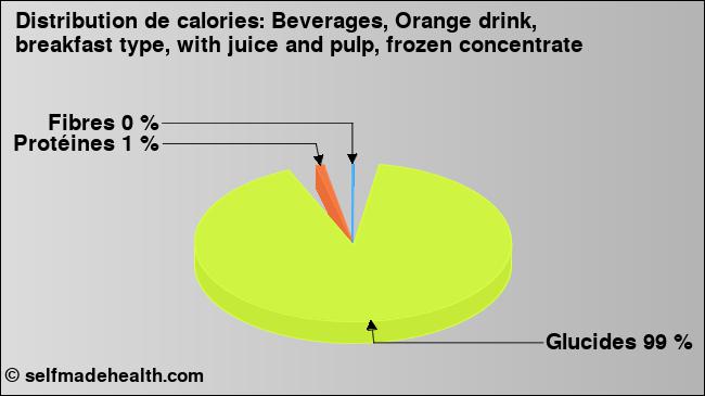 Calories: Beverages, Orange drink, breakfast type, with juice and pulp, frozen concentrate (diagramme, valeurs nutritives)