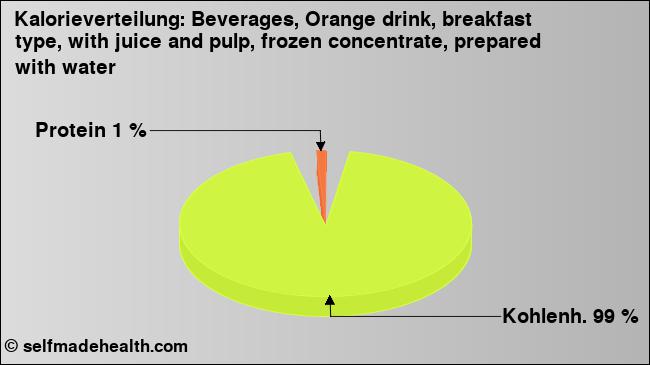 Kalorienverteilung: Beverages, Orange drink, breakfast type, with juice and pulp, frozen concentrate, prepared with water (Grafik, Nährwerte)