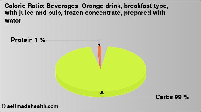 Calorie ratio: Beverages, Orange drink, breakfast type, with juice and pulp, frozen concentrate, prepared with water (chart, nutrition data)