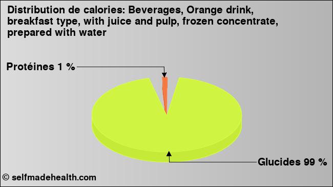 Calories: Beverages, Orange drink, breakfast type, with juice and pulp, frozen concentrate, prepared with water (diagramme, valeurs nutritives)