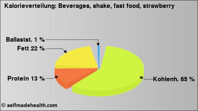Kalorienverteilung: Beverages, shake, fast food, strawberry (Grafik, Nährwerte)