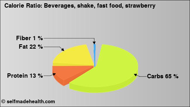 Calorie ratio: Beverages, shake, fast food, strawberry (chart, nutrition data)