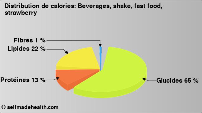 Calories: Beverages, shake, fast food, strawberry (diagramme, valeurs nutritives)