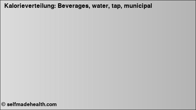 Kalorienverteilung: Beverages, water, tap, municipal (Grafik, Nährwerte)