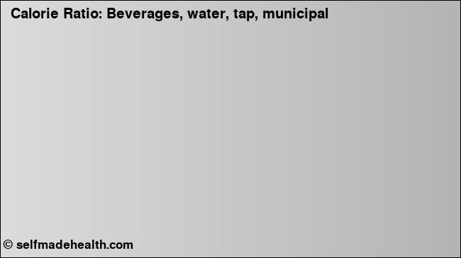 Calorie ratio: Beverages, water, tap, municipal (chart, nutrition data)
