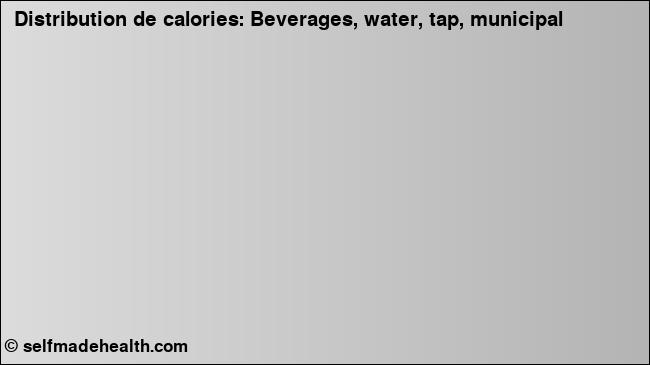 Calories: Beverages, water, tap, municipal (diagramme, valeurs nutritives)