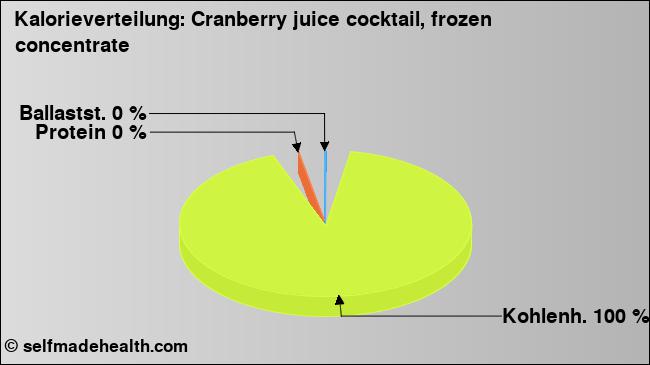 Kalorienverteilung: Cranberry juice cocktail, frozen concentrate (Grafik, Nährwerte)