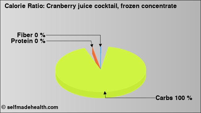 Calorie ratio: Cranberry juice cocktail, frozen concentrate (chart, nutrition data)