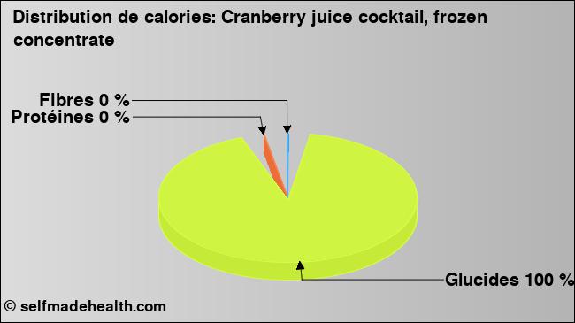 Calories: Cranberry juice cocktail, frozen concentrate (diagramme, valeurs nutritives)