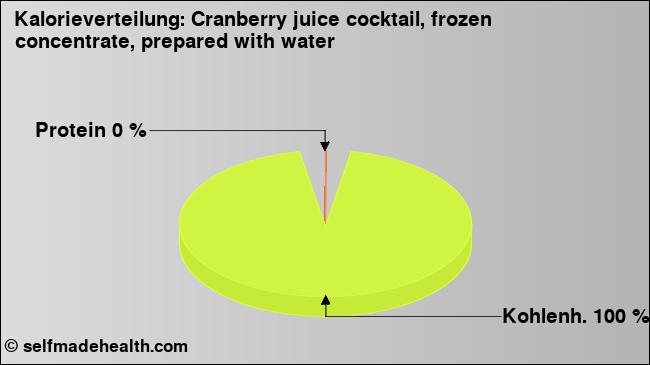 Kalorienverteilung: Cranberry juice cocktail, frozen concentrate, prepared with water (Grafik, Nährwerte)