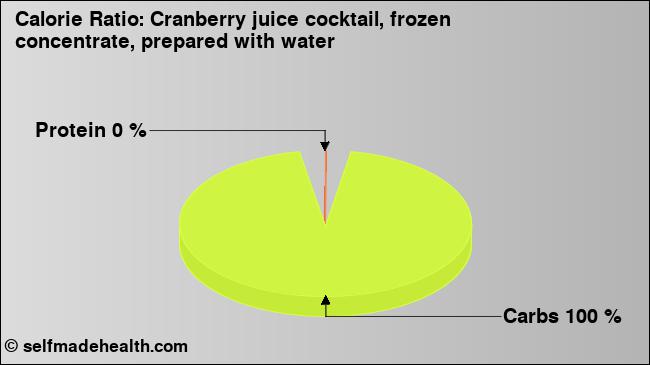 Calorie ratio: Cranberry juice cocktail, frozen concentrate, prepared with water (chart, nutrition data)