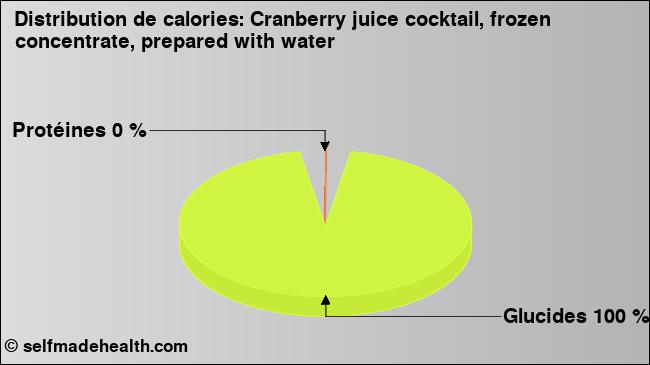 Calories: Cranberry juice cocktail, frozen concentrate, prepared with water (diagramme, valeurs nutritives)