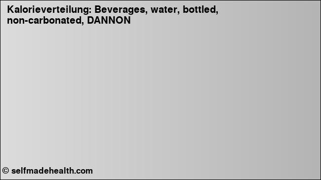 Kalorienverteilung: Beverages, water, bottled, non-carbonated, DANNON (Grafik, Nährwerte)
