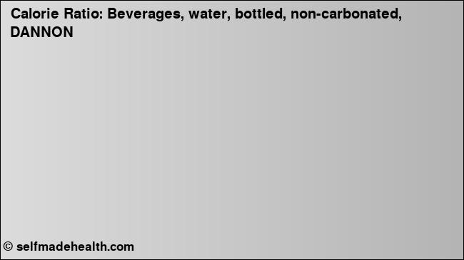 Calorie ratio: Beverages, water, bottled, non-carbonated, DANNON (chart, nutrition data)