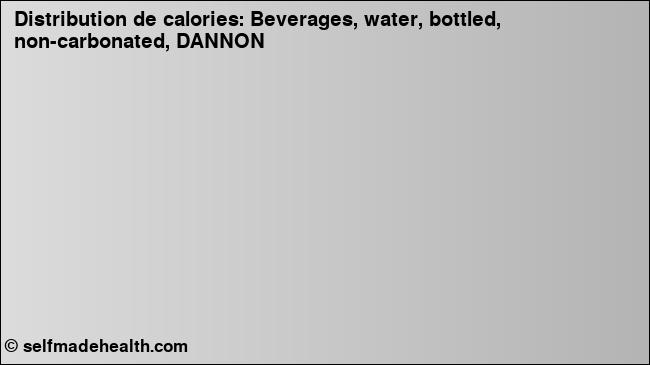Calories: Beverages, water, bottled, non-carbonated, DANNON (diagramme, valeurs nutritives)
