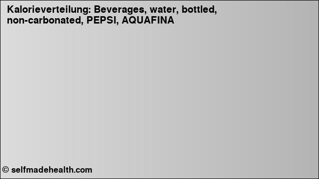 Kalorienverteilung: Beverages, water, bottled, non-carbonated, PEPSI, AQUAFINA (Grafik, Nährwerte)
