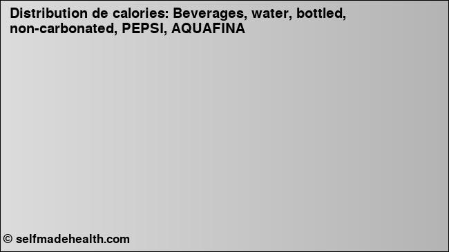 Calories: Beverages, water, bottled, non-carbonated, PEPSI, AQUAFINA (diagramme, valeurs nutritives)