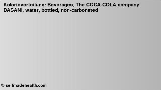 Kalorienverteilung: Beverages, The COCA-COLA company, DASANI, water, bottled, non-carbonated (Grafik, Nährwerte)