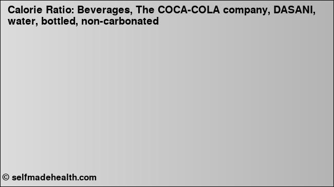 Calorie ratio: Beverages, The COCA-COLA company, DASANI, water, bottled, non-carbonated (chart, nutrition data)