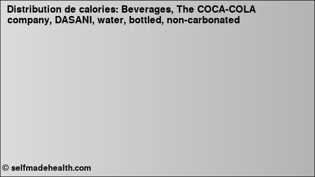 Calories: Beverages, The COCA-COLA company, DASANI, water, bottled, non-carbonated (diagramme, valeurs nutritives)