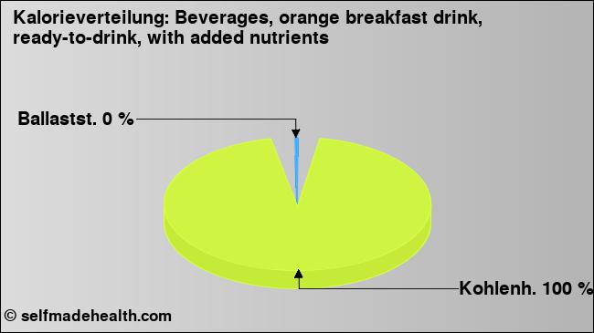Kalorienverteilung: Beverages, orange breakfast drink, ready-to-drink, with added nutrients (Grafik, Nährwerte)
