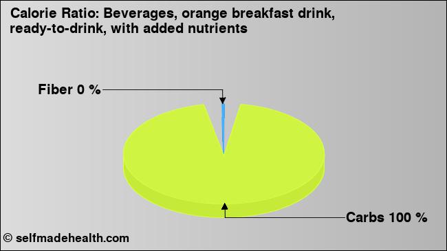 Calorie ratio: Beverages, orange breakfast drink, ready-to-drink, with added nutrients (chart, nutrition data)