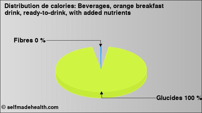 Calories: Beverages, orange breakfast drink, ready-to-drink, with added nutrients (diagramme, valeurs nutritives)