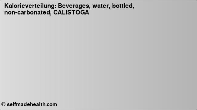 Kalorienverteilung: Beverages, water, bottled, non-carbonated, CALISTOGA (Grafik, Nährwerte)