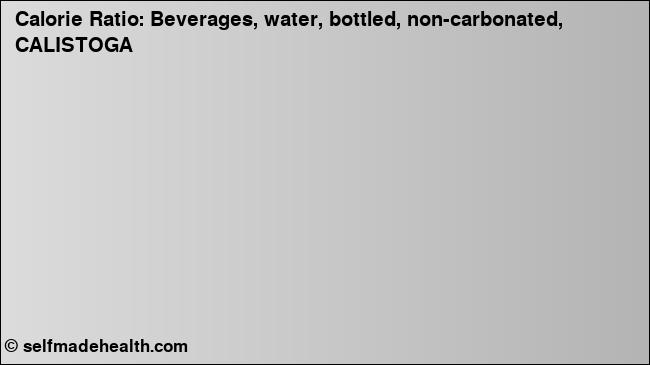 Calorie ratio: Beverages, water, bottled, non-carbonated, CALISTOGA (chart, nutrition data)