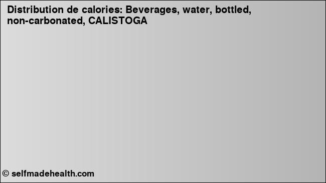 Calories: Beverages, water, bottled, non-carbonated, CALISTOGA (diagramme, valeurs nutritives)