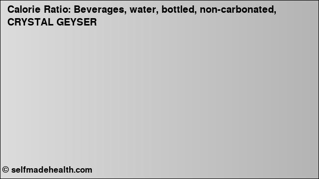 Calorie ratio: Beverages, water, bottled, non-carbonated, CRYSTAL GEYSER (chart, nutrition data)