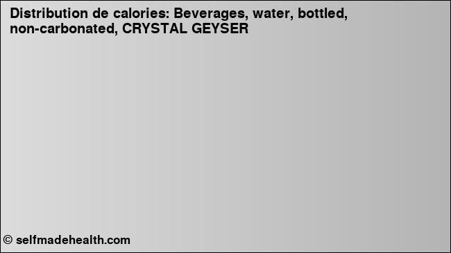 Calories: Beverages, water, bottled, non-carbonated, CRYSTAL GEYSER (diagramme, valeurs nutritives)