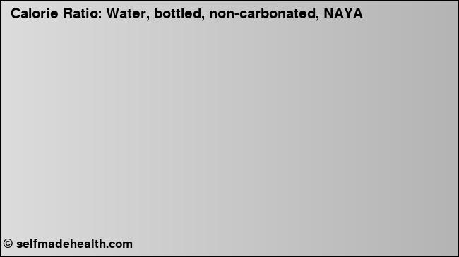 Calorie ratio: Water, bottled, non-carbonated, NAYA (chart, nutrition data)