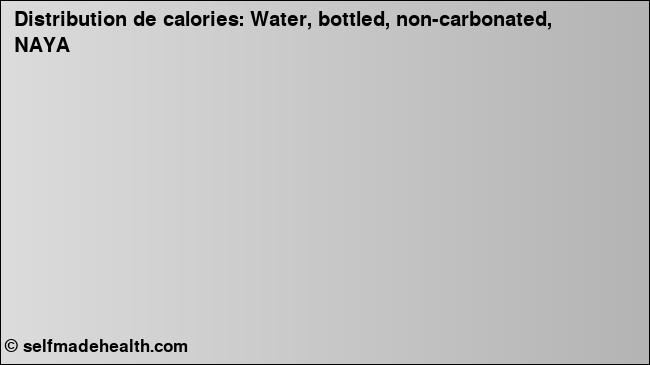 Calories: Water, bottled, non-carbonated, NAYA (diagramme, valeurs nutritives)