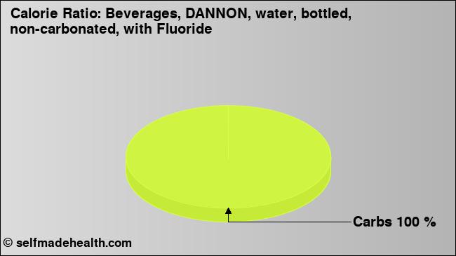 Calorie ratio: Beverages, DANNON, water, bottled, non-carbonated, with Fluoride (chart, nutrition data)