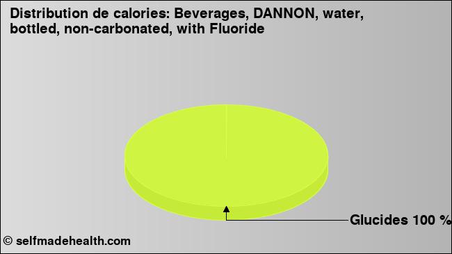 Calories: Beverages, DANNON, water, bottled, non-carbonated, with Fluoride (diagramme, valeurs nutritives)