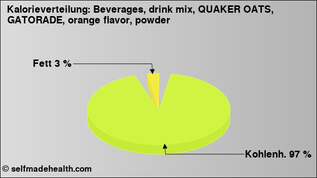 Kalorienverteilung: Beverages, drink mix, QUAKER OATS, GATORADE, orange flavor, powder (Grafik, Nährwerte)