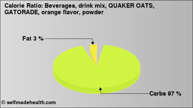 Calorie ratio: Beverages, drink mix, QUAKER OATS, GATORADE, orange flavor, powder (chart, nutrition data)