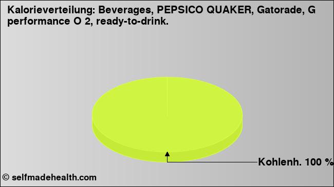 Kalorienverteilung: Beverages, PEPSICO QUAKER, Gatorade, G performance O 2, ready-to-drink. (Grafik, Nährwerte)