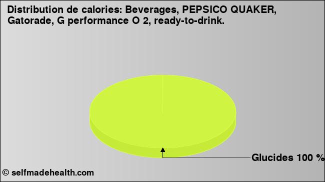 Calories: Beverages, PEPSICO QUAKER, Gatorade, G performance O 2, ready-to-drink. (diagramme, valeurs nutritives)